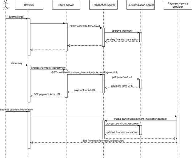 Punch out payment flow