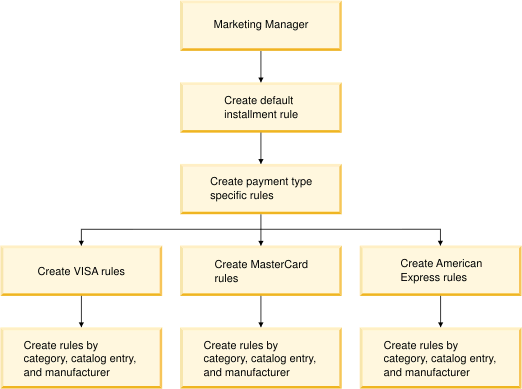 Installment rules overview