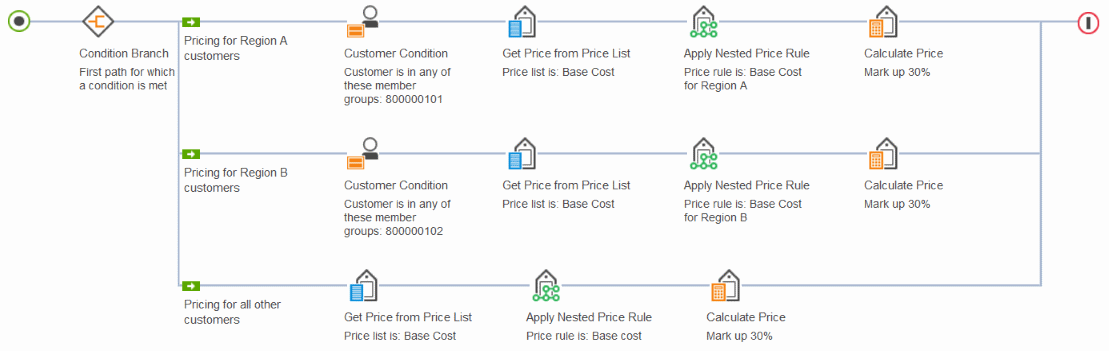 Base cost for Region B