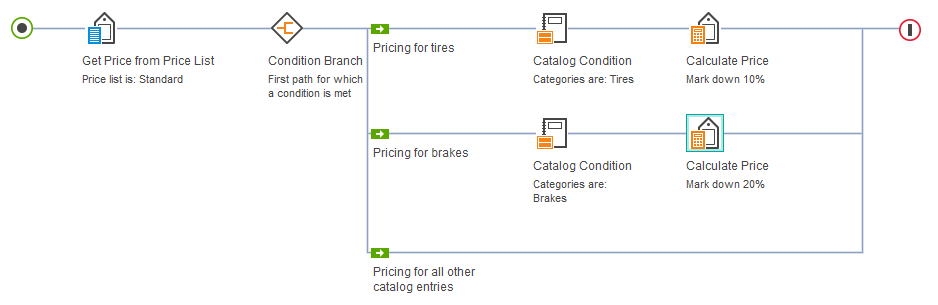 Completed price rule with conditions