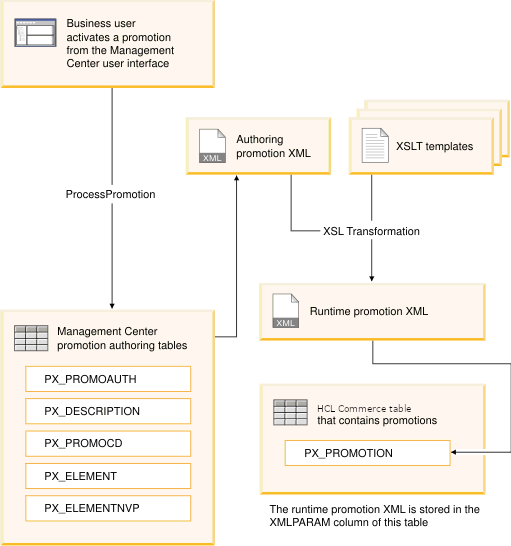 Promotion XML transformation