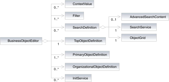 BusinessObjectEditor class representation