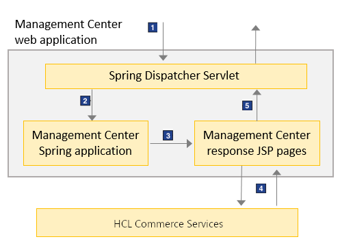 Get request process diagram