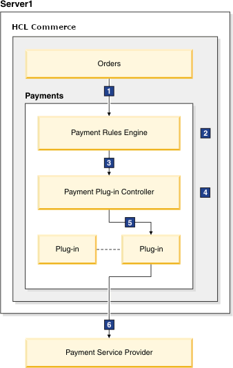 Image showing the Payments subsystem architecture