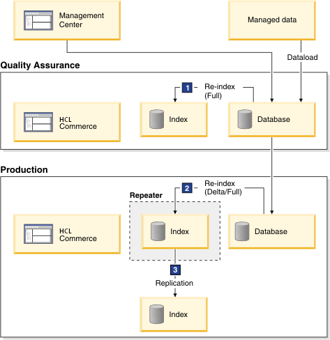 QA propagation for the search index