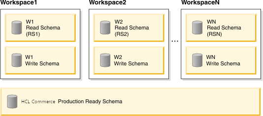 Workspaces read and write schemas