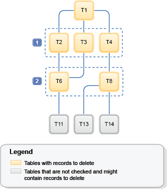 Sample hierarchy of the database tables that remain after tables are excluded.