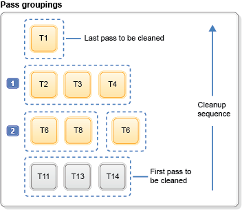 Sample table groupings for deleting records