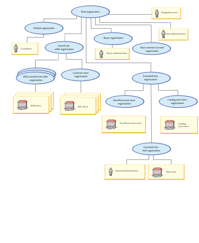 Image representing the extended sites organization structure. Explanation follows.