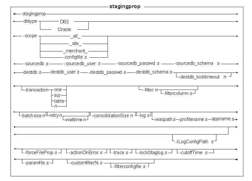 stagingprop Utility syntax diagram