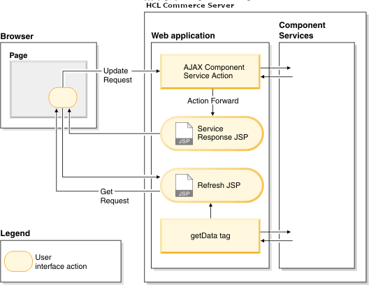 Interaction diagram when you call HCL Commerce services