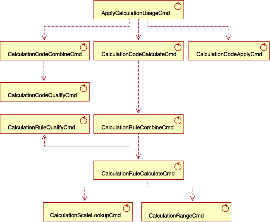 Diagram of calculation methods called by ApplyCalculationUsage calculation method