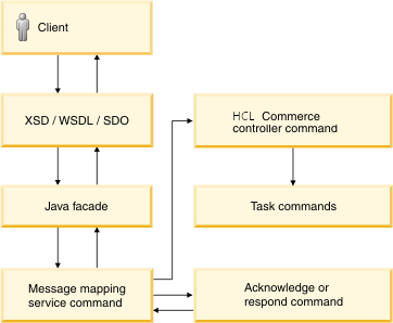 Design pattern for Process, Change and Sync service implementation