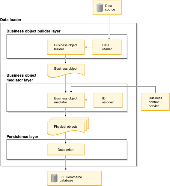 A high-level architectural diagram of the Data Load utility.