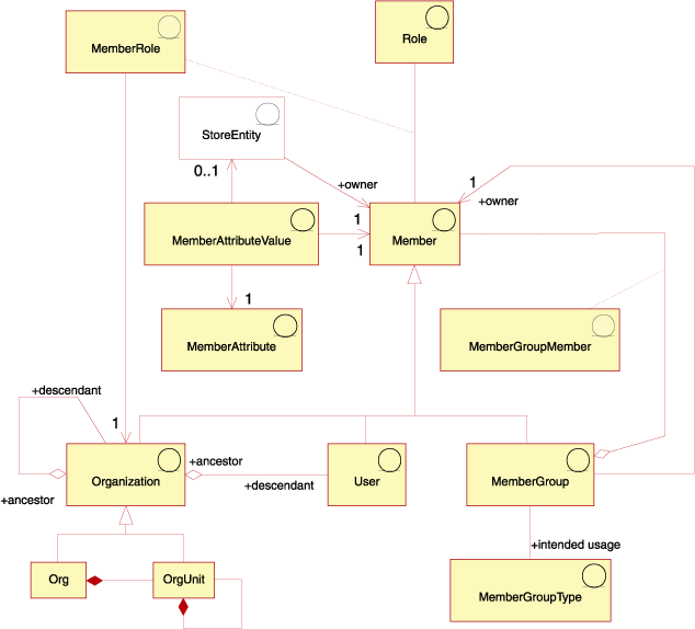 Member assets that illustrate the types of assets that an HCL Commerce member or user contains and their relationships.