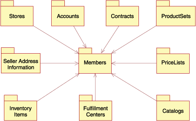 Seller assets that illustrate the types of assets for a member that is defined as a Seller within HCL Commerce and their relationships.