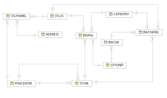 Buy online, pickup in-store data model