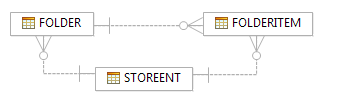 Folder data model