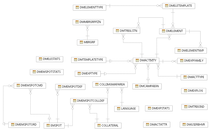 Marketing data model