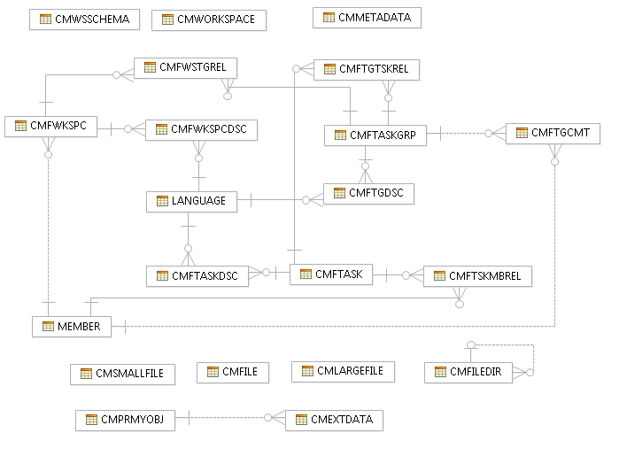 Content management data model.