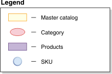 The legend for the master catalog example.