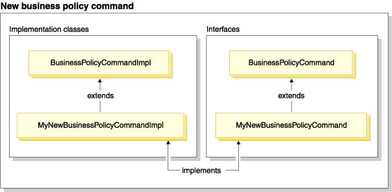 Infrastructure of a new business policy command, illustrating that you can create a new implementation class that extends the HCL Commerce BusinessPolicyCmdImpl implementation class, and how you can create a new interface that extends the HCL Commerce BusinessPolicyCmd interface.