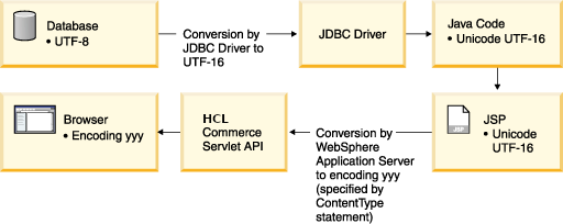 Data interpretation by the browser depending on the encoding used