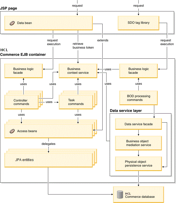 HCL Commerce functional overview