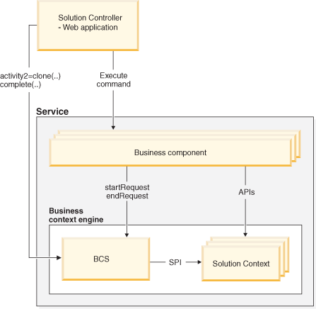 This diagram depicts the flow explained in the following paragraphs.