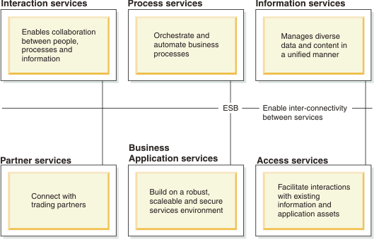 Services communicate through the enterprise service bus (ESB)