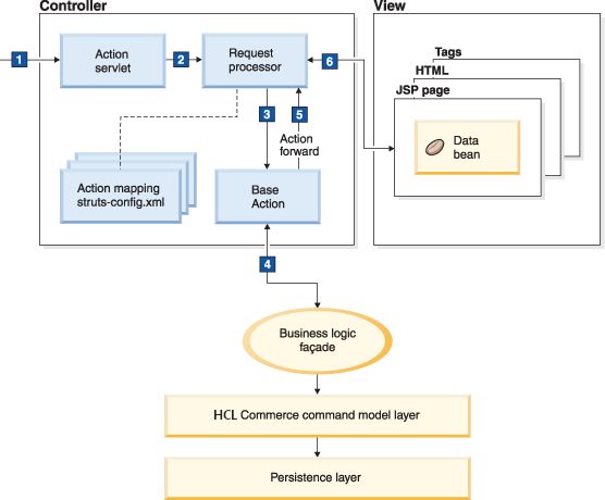 Interactions between the key components of the HCL Commerce Web application