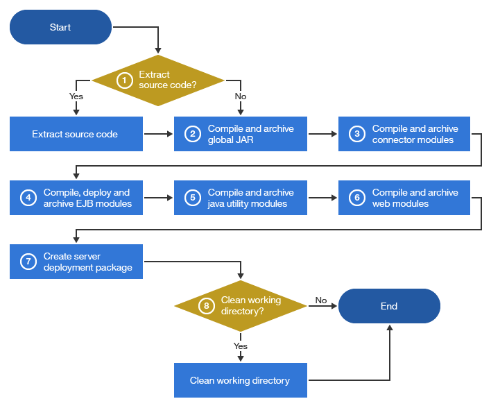 High-level build process flow