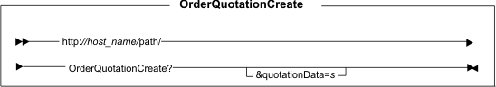 This diagram displays the structure for the OrderQuotationCheck URL.