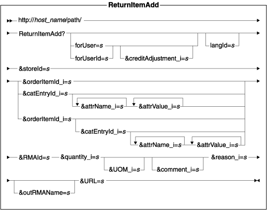 Syntax diagram