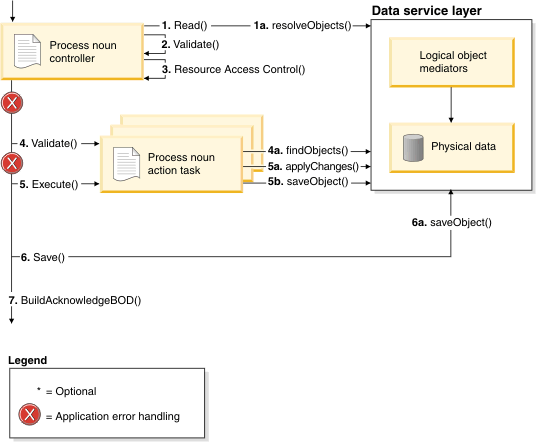 BOD Process processing pattern