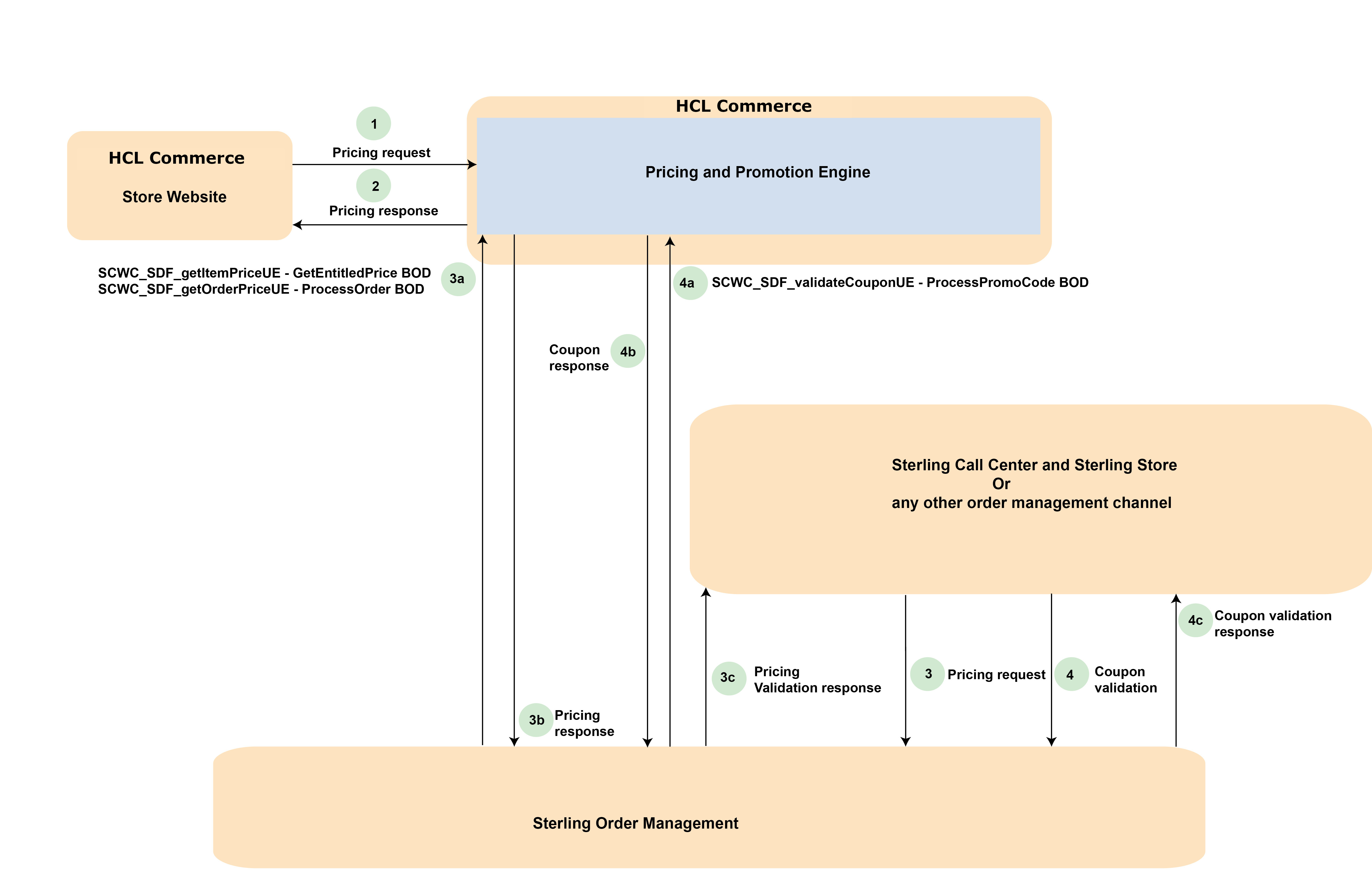 Pricing and Promotion Flow