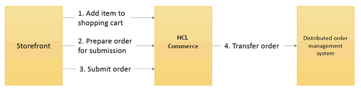 DOM integration flow for checkout