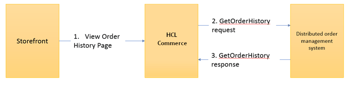 DOM integration flow for checkout