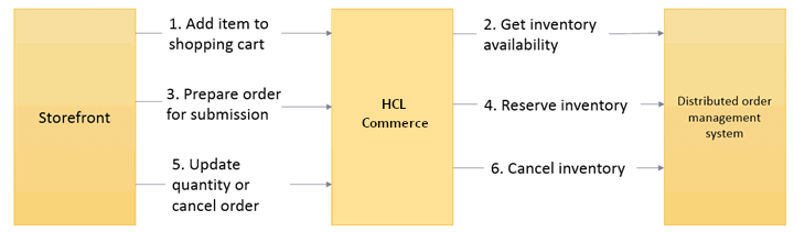 DOM integration flow scenario 2 with update flow