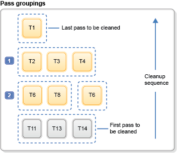 Agrupaciones de tablas de ejemplo para eliminar registros