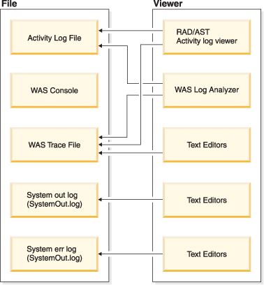 Diagrama para ilustrar diferentes métodos de visualización para leer archivos de registro.