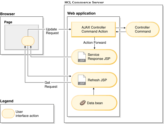 Diagrama de interacciones al llamar a mandatos del controlador de HCL Commerce