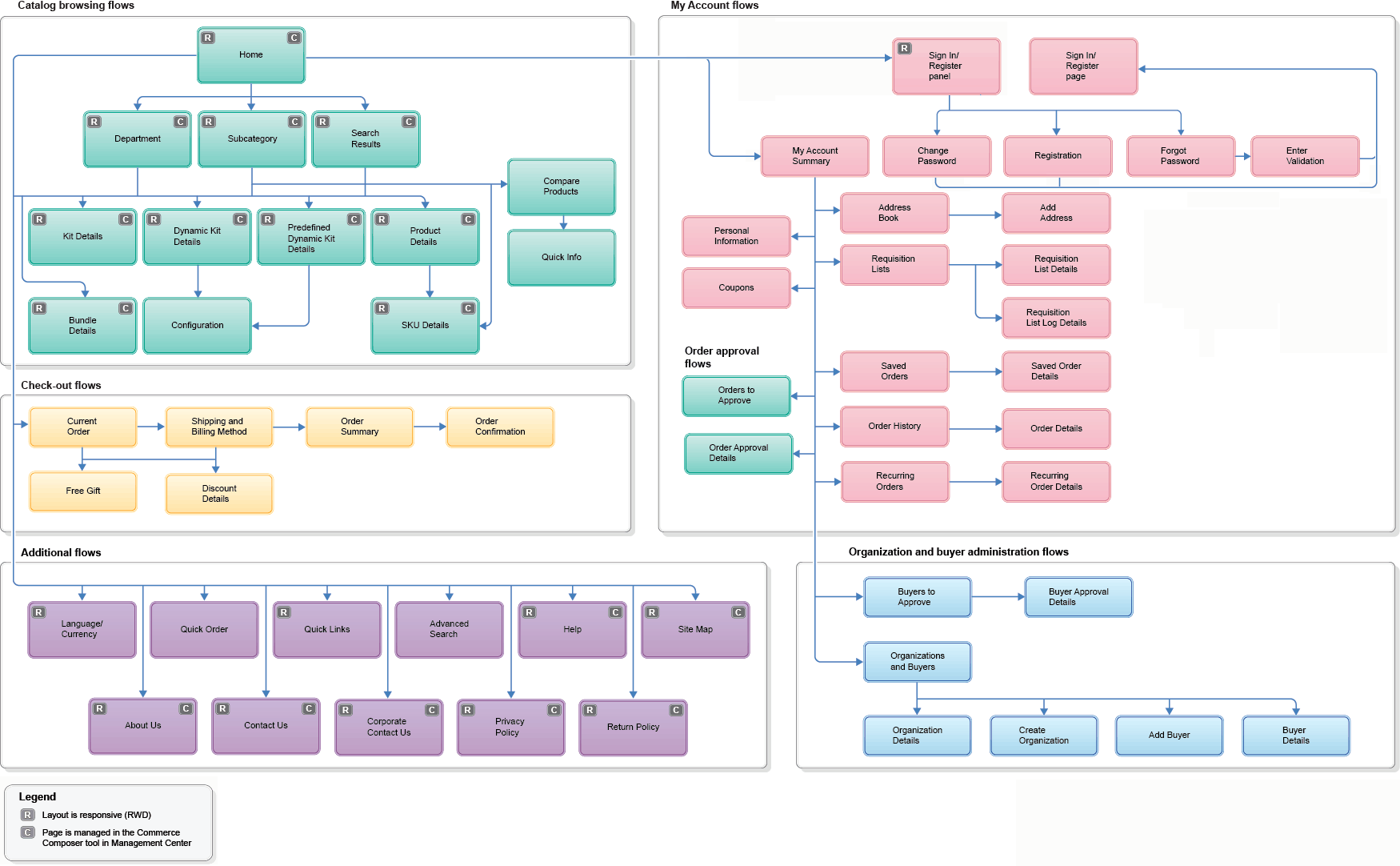 Diagrama de flujo del sitio para la tienda B2B