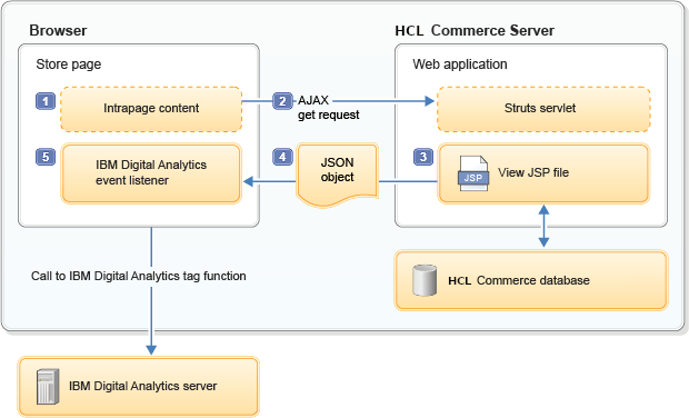 Interacciones de la página