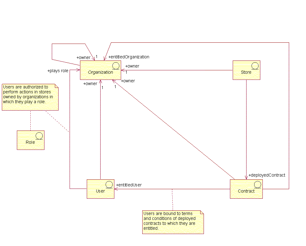 Diagrama que muestra el modelo de información de Modelo de negocio