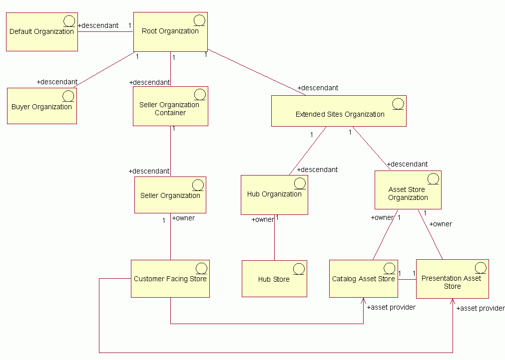 Diagrama que muestra el modelo de información de sitios ampliados
