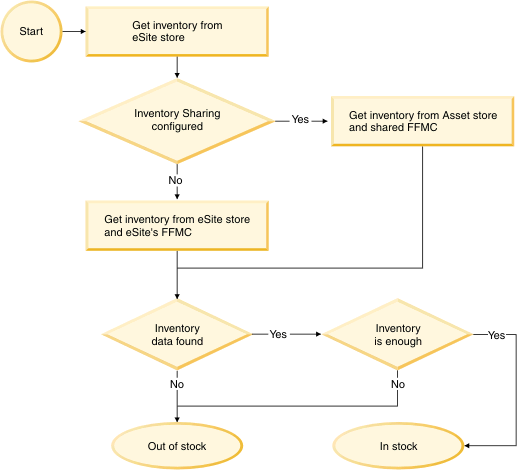 El diagrama de flujo siguiente muestra la secuencia de recuperación de inventario para la tienda de sitios ampliados 2 en Asia y la tienda de sitios ampliados 1 en Europa.
