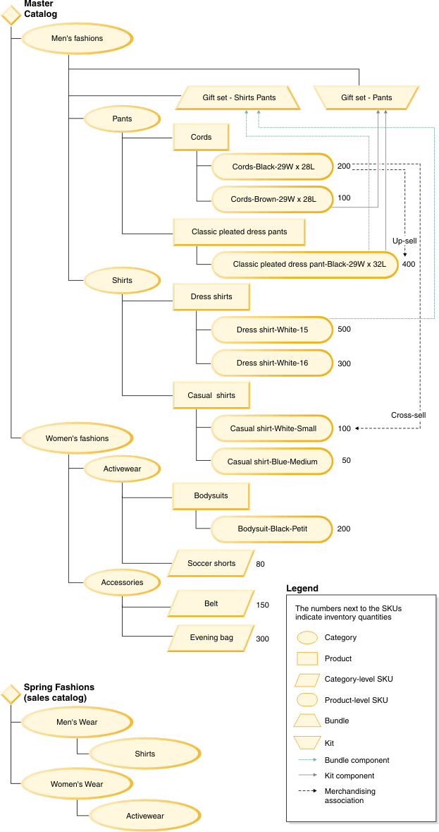 Diagrama del catálogo maestro y el catálogo de ventas tras cargar los ejemplos del catálogo.