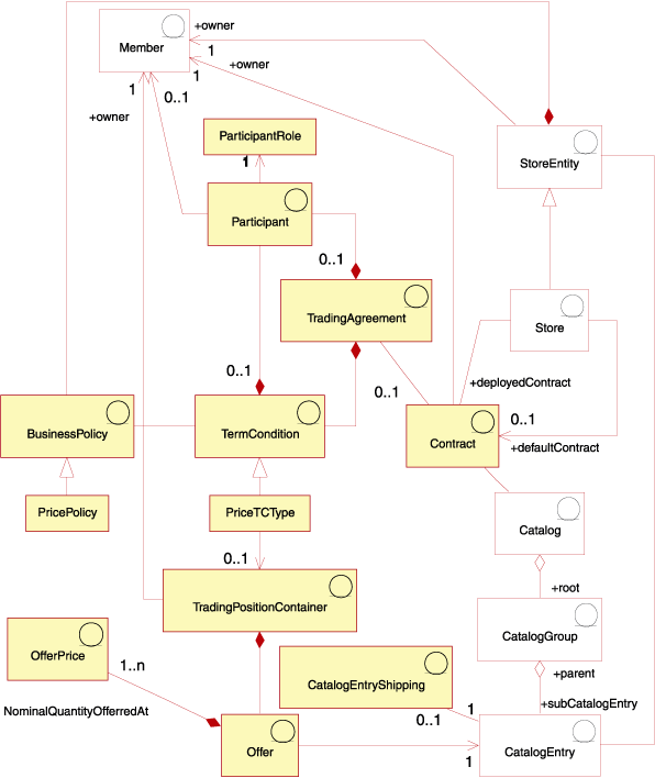 Este diagrama muestra la estructura de modelo de información de fijación de precios de alto nivel.