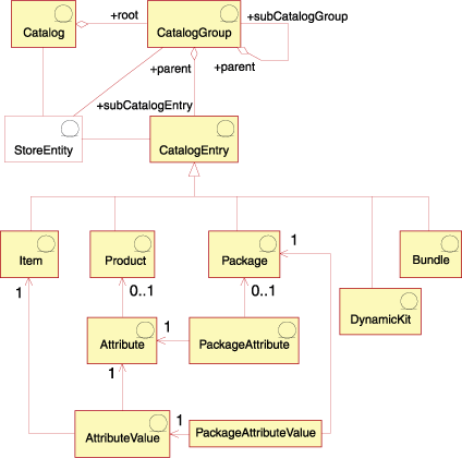 Este diagrama muestra la estructura del modelo de información del catálogo de alto nivel.